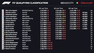Max Verstappen se queda sin la pole por justificar una temeridad