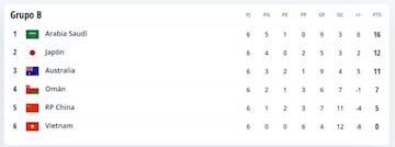 Grupo B de las Eliminatorias Asiáticas.