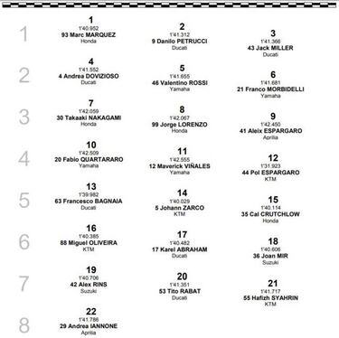 Resultados MotoGP: parrilla de salida para el GP de Francia