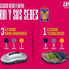 Las sedes del Clásico Regio de la Liga MX Femenil