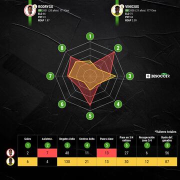 Estad&iacute;sticas de Rodrygo y Vinicius en la temporada 2020-21