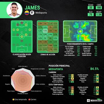 Perfil analítico de James, nuevo jugador del Rayo Vallecano.