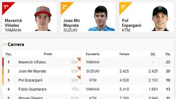 Resultados: clasificaci車n de la carrera de MotoGP y Mundial