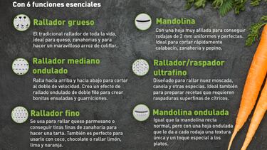 Este rallador 6 en 1 evita que manches la cocina gracias a su contenedor incorporado