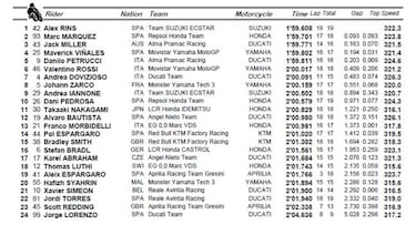 Mejor crono de Rins y recital de salvadas de Márquez (4)