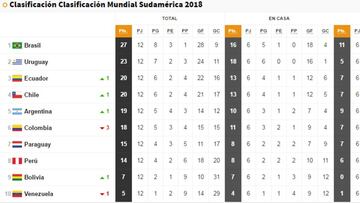 Así está la clasificación: ahora a Colombia se le complica