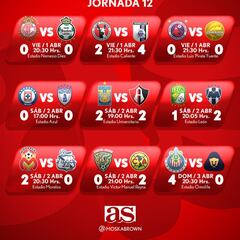 Todos los resultados de la Jornada 12 del Clausura 2016