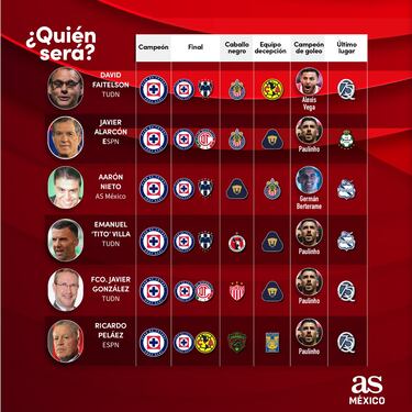 Las voces autorizadas dan sus predicciones del Apertura 2025