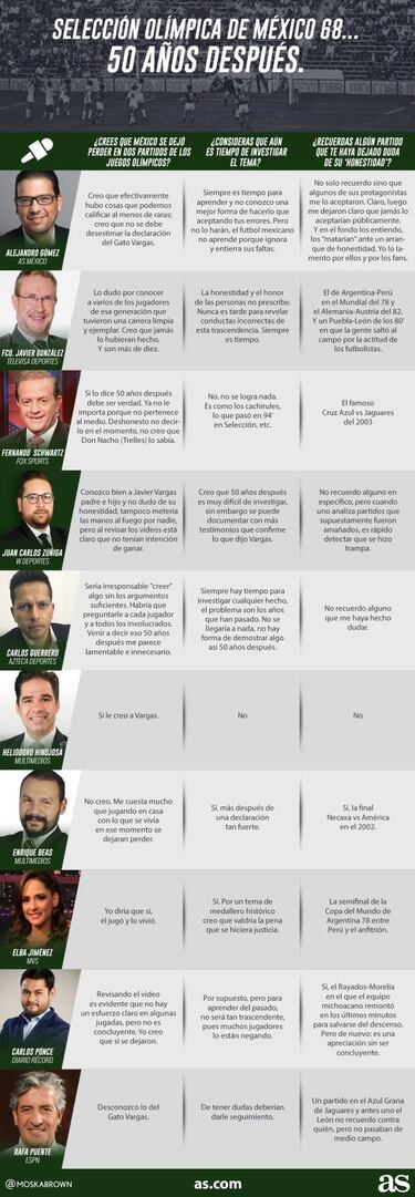 #SondeoAS: ¿Aún es tiempo para investigar a la Selección Olímpica de México 68?