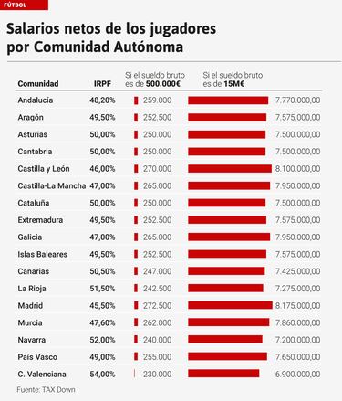 La fiscalidad, asignatura pendiente