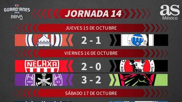 Liga MX: Partidos y resultados del Guardianes 2020, Jornada 14