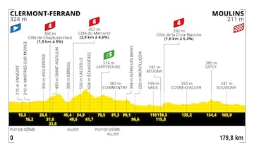 Perfil de las etapas del Tour de Francia 2023.