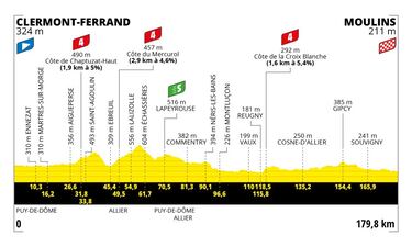Perfil de las etapas del Tour de Francia 2023.