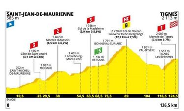 Tour de Francia 2019: etapas, perfiles y recorrido