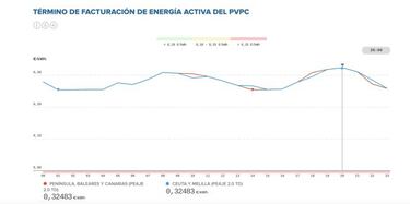 Precio de la luz por horas hoy, 7 de diciembre: cuándo es más barata y cuándo más cara