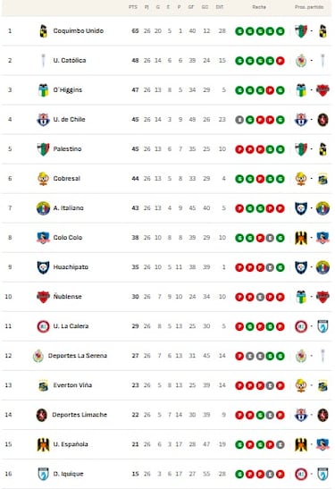 Tabla de posiciones Campeonato Nacional 2025 actualizada hoy, 05 de noviembre: fecha 26, fútbol chileno