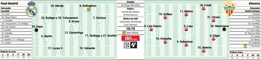 Alineación posible del Real Madrid contra el Almería hoy en LaLiga EA Sports