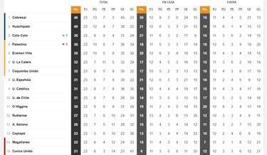 Tabla de posiciones Campeonato Nacional 2023 actualizada hoy, 14 de septiembre: fecha 23, fútbol chileno