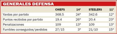 Así será el Chiefs vs Steelers según las estadísticas