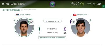 Imagen de la web de Wimbledon con las posibilidade de ganar de Novak Djokovic y Cristian Garín en su partido de octavos de final de Wimbledon.