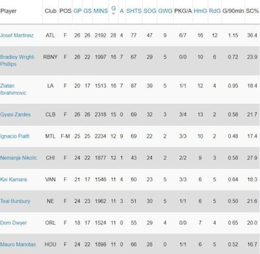 Así va la tabla de goleo tras 26 semanas en la MLS