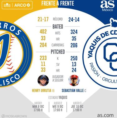 Yaquis y Charros se miden en duelo de poder