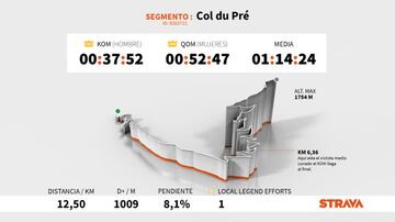 Perfil y altimetría de la subida al Col du Pré, que se ascenderá en la novena etapa del Tour de Francia 2021.