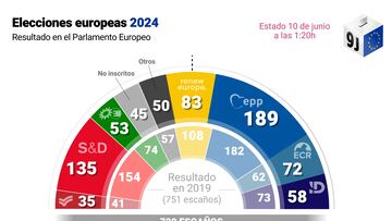 Resultado de las elecciones al Parlamento Europeo celebradas del 6 al 9 de junio de 2024. El aumento de las fuerzas de ultraderecha en el Parlamento Europeo tras las elecciones celebradas este domingo no ha impedido que las principales fuerzas proeuropeas vayan a sumar una mayoría suficiente para reeditar si lo desean la ‘gran coalición’ que formaron en la legislatura que ahora concluye, según los primeros resultados oficiales publicados por la Eurocámara, que dan la victoria al Partido Popular Europeo (PPE) con 191 escaños, seguido de Socialistas y Demócratas (S&D) con 135 y Liberales (Renew), con 83.
09 JUNIO 2024
Europa Press
09/06/2024
