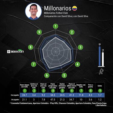 ¿Qué gana Millonarios con Andrés Llinás y Mackalister Silva?