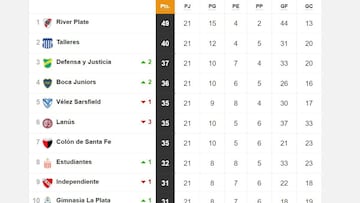 Torneo Liga Profesional 2021: así queda la tabla de posiciones tras la fecha 21