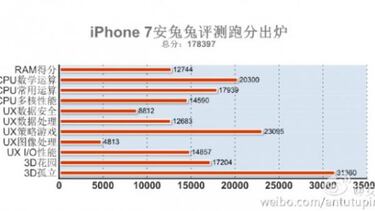El iPhone 7 arrasa en potencia frente a sus rivales Android