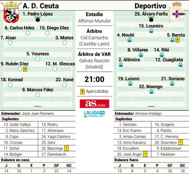 Ceuta-Deportivo: ¡cómo hemos cambiado!