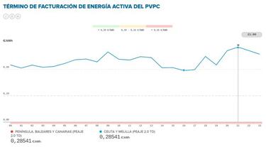 Precio de la luz por horas hoy, 28 de mayo: cu¨¢ndo es m¨¢s barata y cu¨¢ndo m¨¢s cara