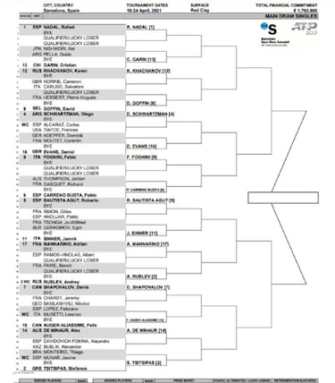 Conde God¨® 2021: cuadro, partidos, calendario, fechas y resultados del Barcelona Open