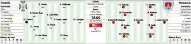 Tenerife y Numancia, a darse una alegría con cambios en el once