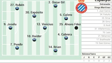 El posible XI del Espanyol en Bilbao