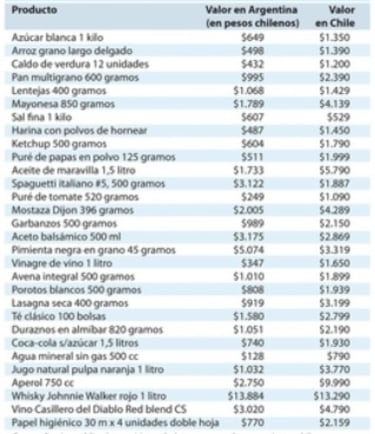 La increíble diferencia de precios entre Chile y Argentina: esto cuestan 30 productos en un supermercado