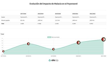 El United ata a una bala: Malacia, primer fichaje