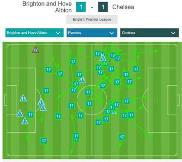 Partido de Steven Alzate ante el Chelsea