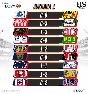 Liga MX: Partidos y resultados del Apertura 2021, Jornada 1