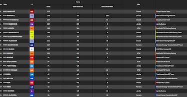Resultados MotoGP: clasificación del GP de San Marino y Mundial 