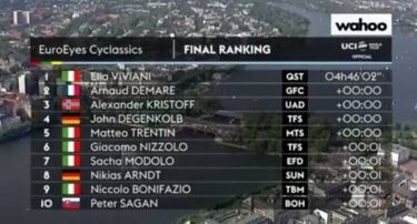 Viviani repite triunfo al esprint en la clásica de Hamburgo