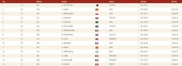 Al Attiyah se lleva el primer duelo contra Carlos Sainz