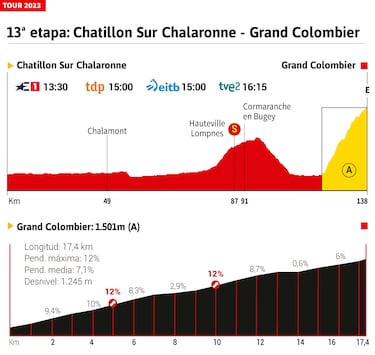 Tour de Francia 2023 hoy, etapa 13: horario, perfil y recorrido