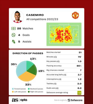 Casemiro working his way to the top of Manchester United rankings
