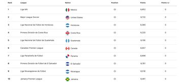 Concacaf rankings: league