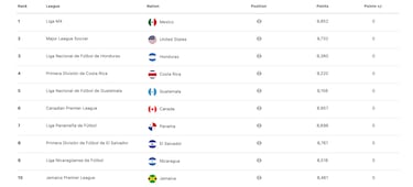 Liga MX dominates MLS in Concacaf introduces dynamic new ranking system
