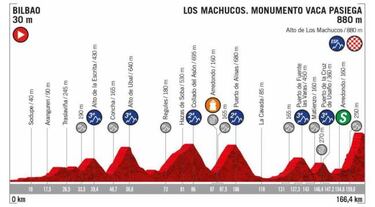 Montaña en La Vuelta: 8 etapas clave para Nairo, Rigo, Chaves...