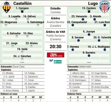 El Castellón-Lugo, en vilo al detectarse un caso positivo