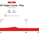 Giro de Italia 2025, etapa 10: perfil y recorrido